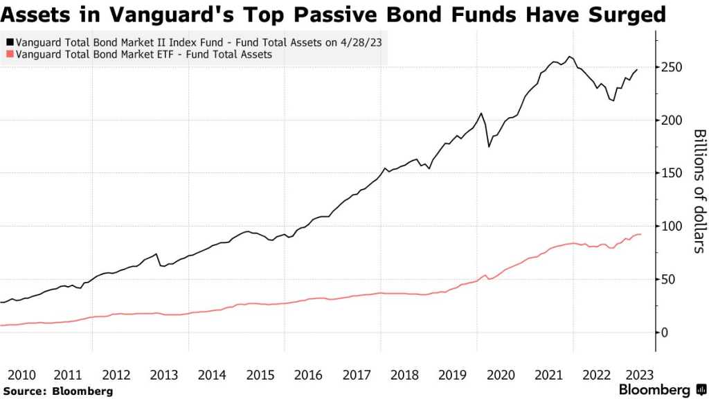 Picture of: How Profitable Are Vanguard Fixed-Income Funds? – Bloomberg
