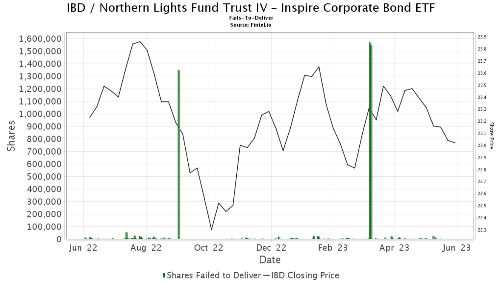 Picture of: IBD Northern Lights Fund Trust IV – Inspire Corporate Bond ETF